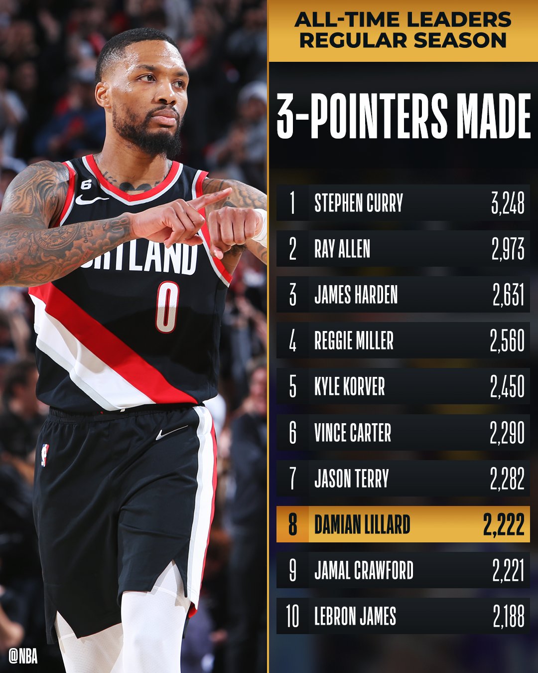 NBA On Twitter Congrats To Dame Lillard Of The trailblazers For nba-on-twitter-congrats-to-dame-lillard-of-the-trailblazers-for