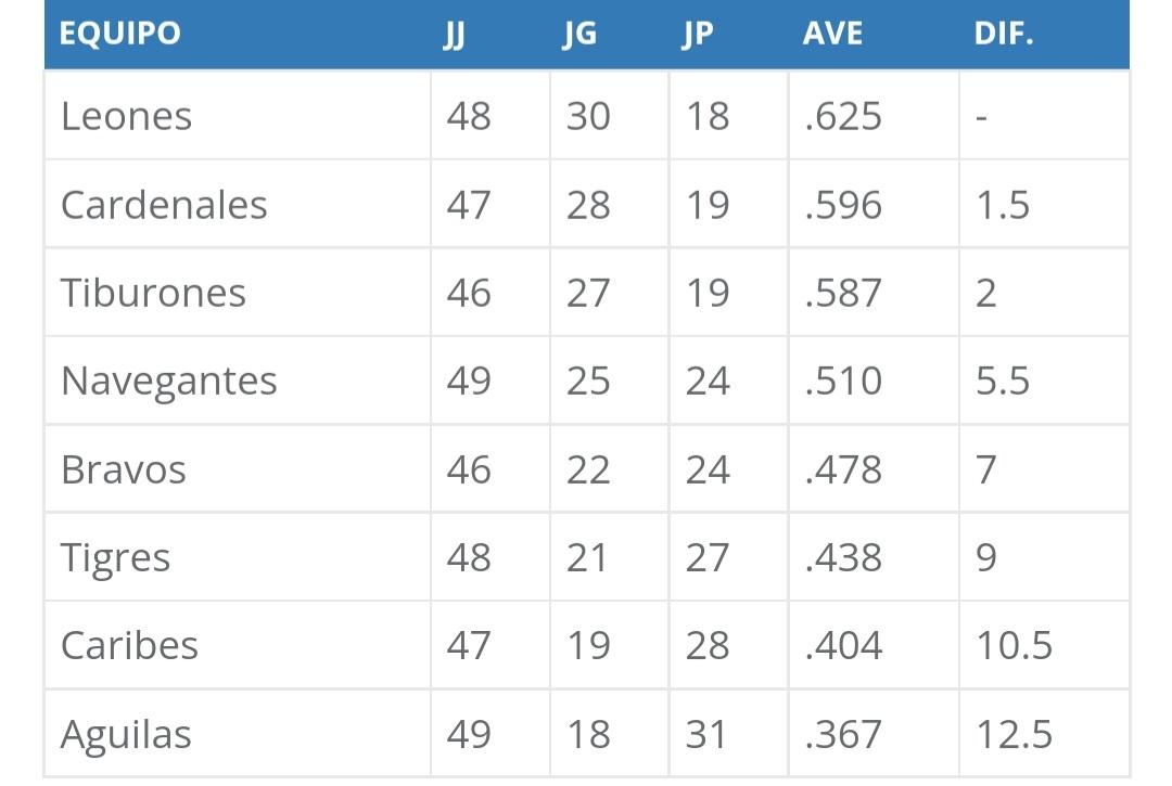 Darvinson Rojas on Twitter "Tabla de posiciones de la LVBP luego de