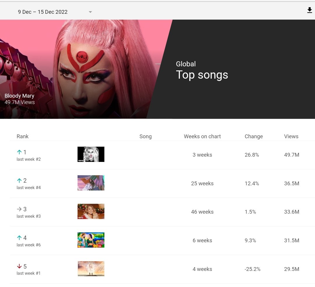 lady gaga charts on Twitter ".ladygaga's "Bloody Mary" rises to 1 on