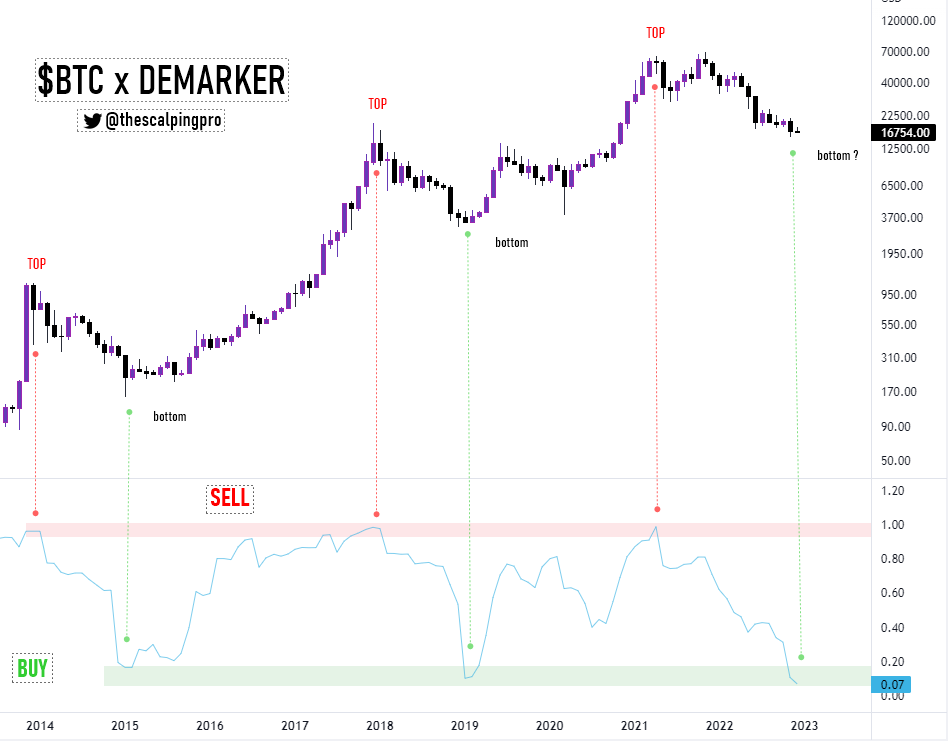 #Bitcoin ✍️

Demarker has been perfectly predicting every top &amp; bottom on $BTC monthly chart

Everytime this Indicator has entered the green zone it has marked the bear market bottom historically 👀

#Crypto #BTC