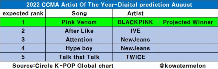 L0VESICKBOYZ's tweet photo. it is predicted that Blackpink will win Artist Of The Year for August and September on CCMA 2022 https://t.co/0HxqJohG6f