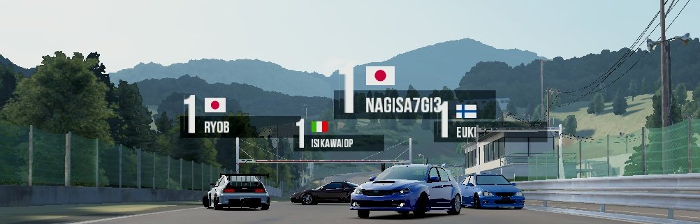 OMG_ON_Assoluto's tweet photo. スーパーラップ逆走 終了しました！

結果は
1位 nagisaさん(@44ki_73)
2位 eukiさん(@bioridox_88)
3位 ryobさん(@x4ArnxLoUIoSY3D)
4位 isikawaiopさん(@kitamisanNA1)
おめでとうございます🎉

ついに #エビス祭 全種目終了🙇‍♂️
今夜の表彰と結果発表をお楽しみに‼️
 #ARRaceWeek 
#AssolutoRacing https://t.co/IdaCCyMwj6
