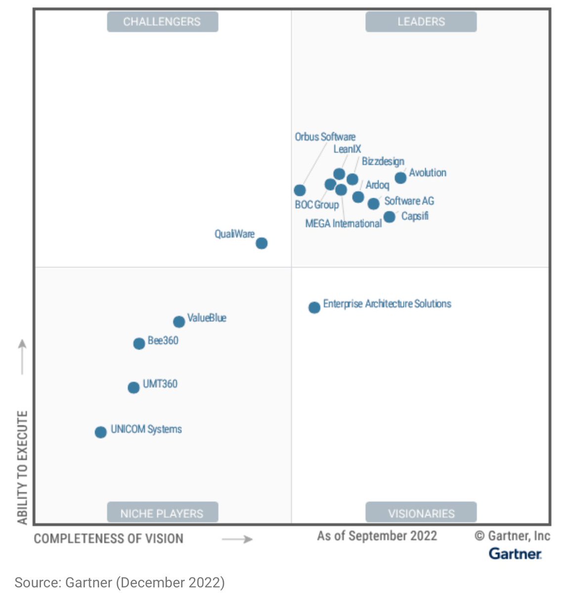REPORT: <a href="/Gartner_inc/">Gartner</a>  just released its Magic Quadrant for #enterprisearchitecture Tools 2022 Report on December 12.

You can download the report courtesy of <a href="/mega_int/">MEGA International</a> .

lnkd.in/dSZwz4Xw