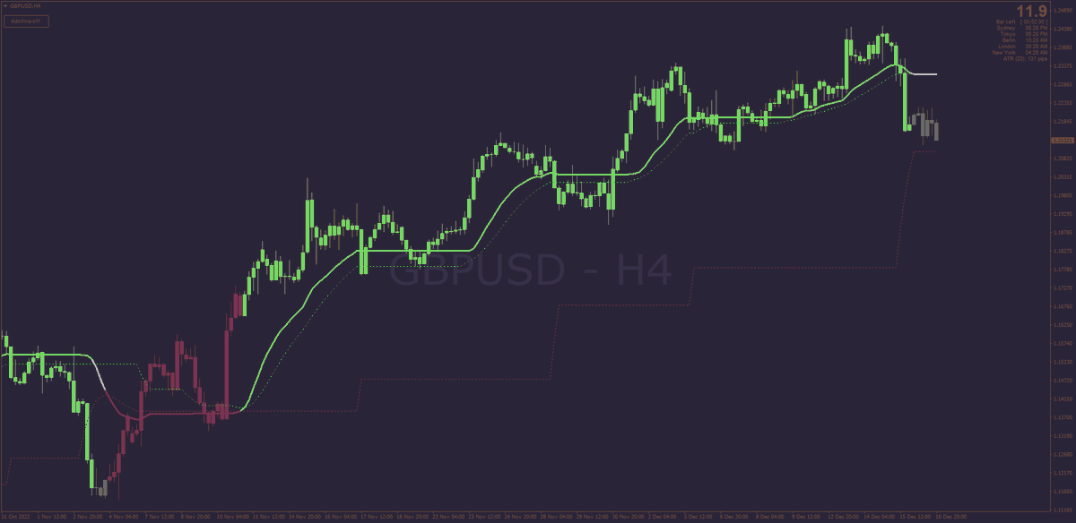 forex_station's tweet photo. 🗓️ This weekend, Mrtools upgraded the non-repainting ADXvma "Levels" indicator by adding a full Candlestick Overlay option to it, making it easier for traders to see prevailing trends at a glance. Be sure to try it out as well as our setup template, too: https://t.co/lX4Sglsibx https://t.co/94kMWrZ95a