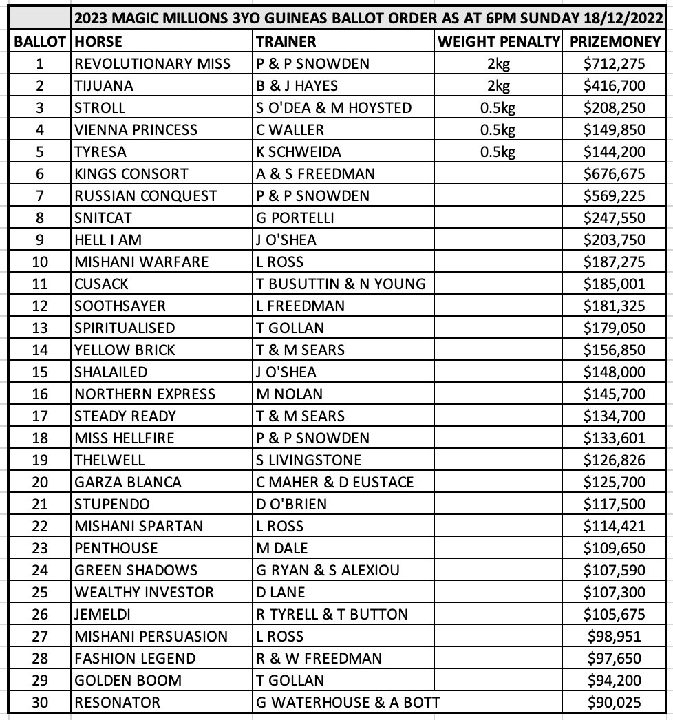 Magic Millions on Twitter "Racing Queensland has released the latest