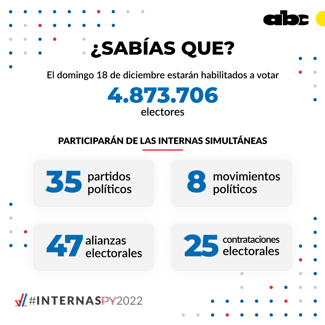 ABCCardinal's tweet photo. #InternasPy 🗳️Más de 4 millones de electores están habilitados para votar en las elecciones internas partidarias de hoy 18 de diciembre. 

 ¡Seguí la cobertura completa en todas nuestras plataformas!

📲https://t.co/xY5cfOaJ0q

📻#730AM La más potente. https://t.co/RsEmPn7YT7