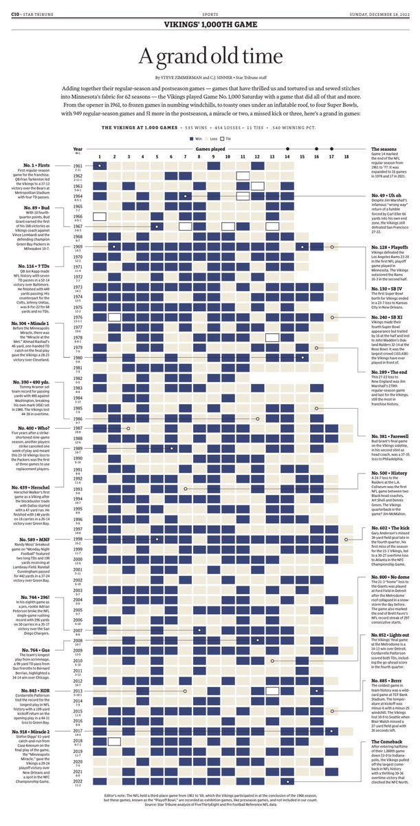 Every game the Vikings have played — charted and annotated — in the Sunday <a href="/StarTribune/">The Minnesota Star Tribune</a>. 

Great work by so many, including <a href="/badgerzip2002/">Steve Zimmerman</a> <a href="/cjsinner/">Courtney (C.J.) Sinner</a> <a href="/rulljoe/">joe rull 🇵🇭🏳️‍🌈</a> <a href="/kcchia80/">Ken Chia, some guy offline</a> @JoeBissen <a href="/NailaJeanMeyers/">Naila-Jean Meyers🇵🇭</a> among others.