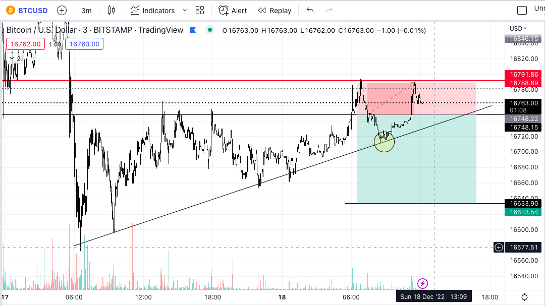 NeilLeck's tweet photo. @allseeingeyes Yeah, LTF trend line proved to be strong. Keep the calls coming, mate. I'm just paper trading but learning a lot from you 🙏 https://t.co/rZVbpMOtFA