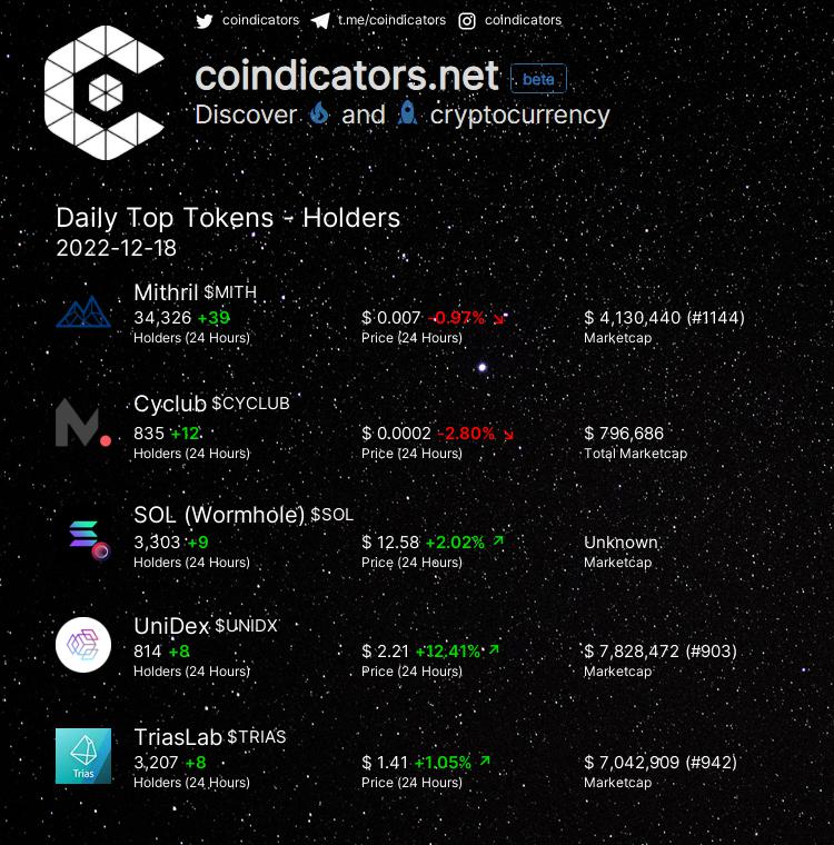 coindicators's tweet photo. Daily Top 🔥 Tokens - Holders
🥇 $MITH +39
🥈 $CYCLUB +12
🥉 $SOL +9
🚀 $UNIDX +8
🚀 $TRIAS +8
More on https://t.co/gbW2u0c9Gw
#CYCLUB #MITH #UNIDX #SOL #TRIAS https://t.co/kfHp7D1ndf