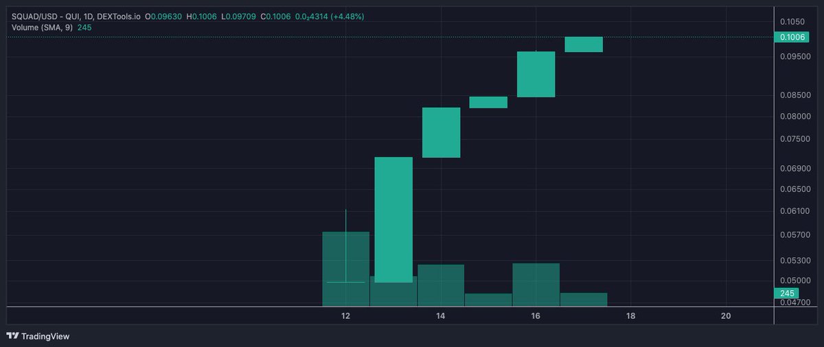 $SQUAD up 2x even in this total shit market! Rumor has it there are some special edition squad boost NFTS dropping to honor the honor the #WorldCup winner. 🤔