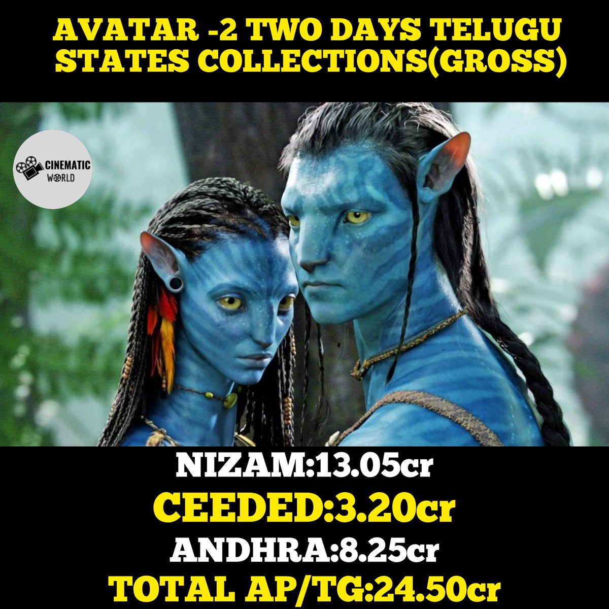 cinematicworld_'s tweet photo. #avatar2 💥

#avatar2collections #avatar #jamescameronavatar #jamescameron #collection #moviecollection #likesforlike #followers #instagram #cinematicworld
https://t.co/KWWiP6bPXo https://t.co/IQ2bEeOEG1