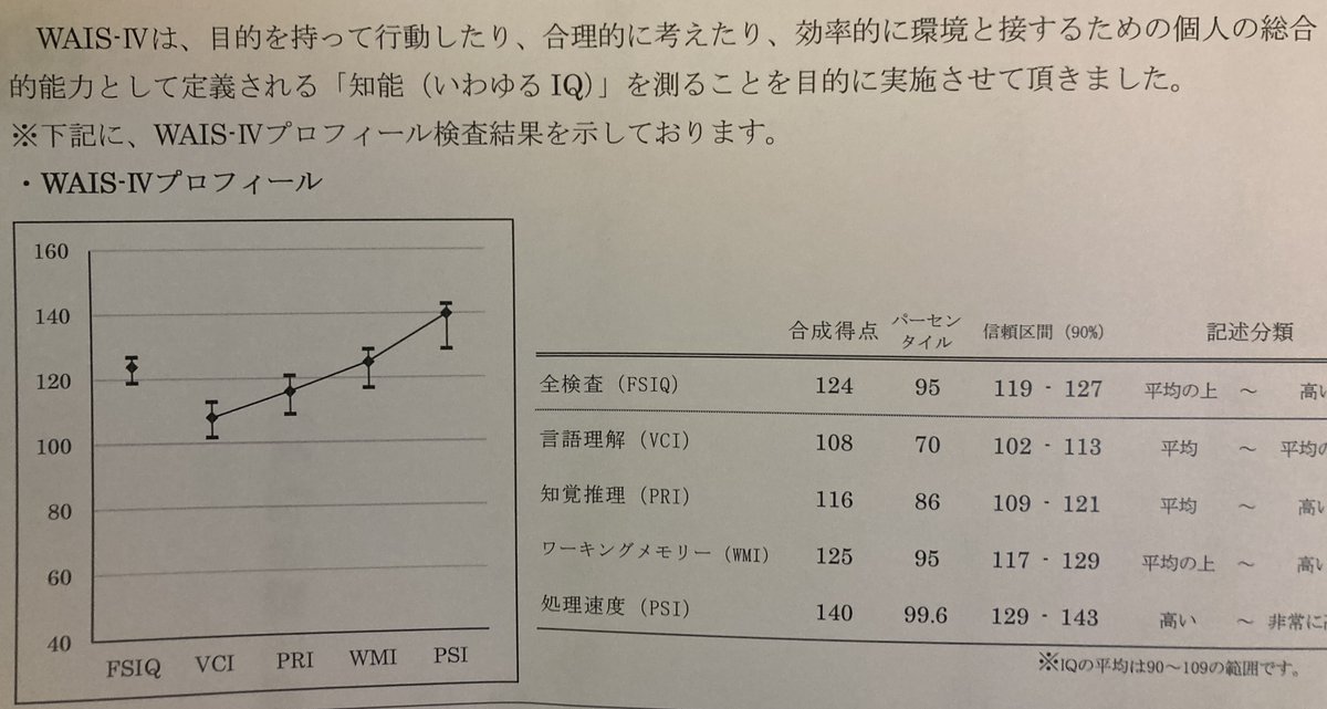 今年夏に受けた知能検査 (ウェクスラー成人知能検査: WAIS-IV)、結果を