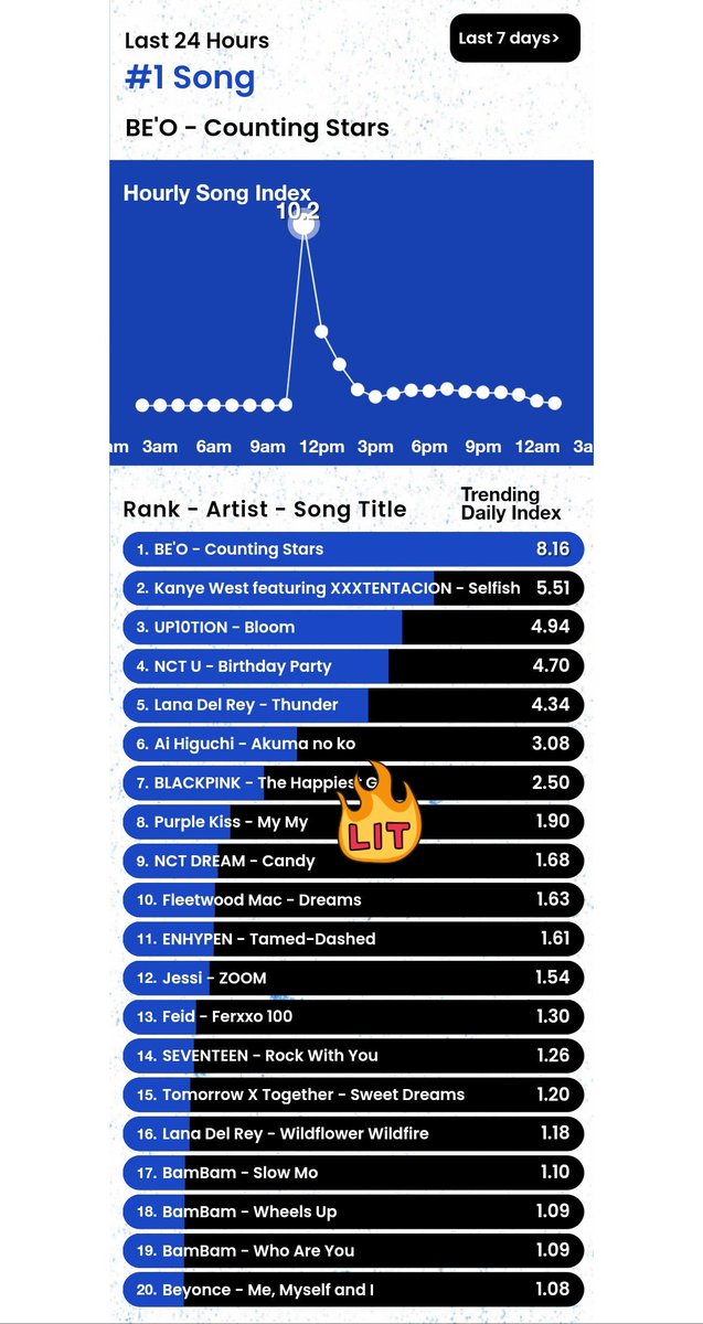 purkipurkiplory's tweet photo. BILLBOARD
#HotTrendingSongs
LAST 24 HOUR
18 Dec 2022 (15.30 kst)
#8 #PURPLE_KISS #MY_MY (+2)
#퍼플키스 #PURPLE_KISS @RBW_PURPLEKISS https://t.co/26pEJvuVGV
