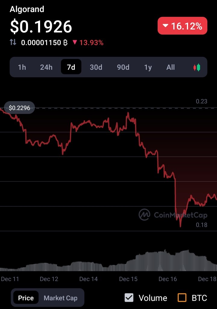 AlgoUpdate's tweet photo. December 18th, 2022.
Algo $0.1926
BTC $16,743.96
With confidence on management by @Algorand INC and @AlgoFoundation so low in the Algo community, what is next for #Algorand?
#Algorand #AlgoUpdate #DeFi #futurefi #Greencrypto #algofam #FIFAWorldCup #FIFA https://t.co/JzOPAPQMvn