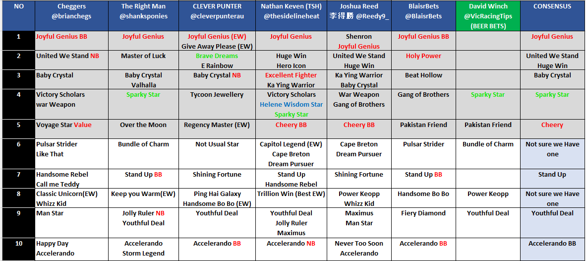 HALFTIME #HKracing #Tipster Table 
<a href="/thesidelineheat/">Nathan Keven (TSH)</a> MVP 
<a href="/BlaisrBets/">BlaisrBets</a> Bragging rights 30/1 
@Reedy9_ <a href="/shanksponies/">The Right Man🏇🏇</a> &amp; <a href="/cleverpunterau/">CLEVER PUNTER 🇦🇺</a> Strong Finishers
<a href="/brianchegs/">Cheggers</a> stick to doing Admin!
<a href="/VicRacingTips/">.</a> Has plenty of 💸
Just going to use team #Tips to nail the #Quaddie 
<a href="/HKJC_Racing/">HKJC Racing</a>