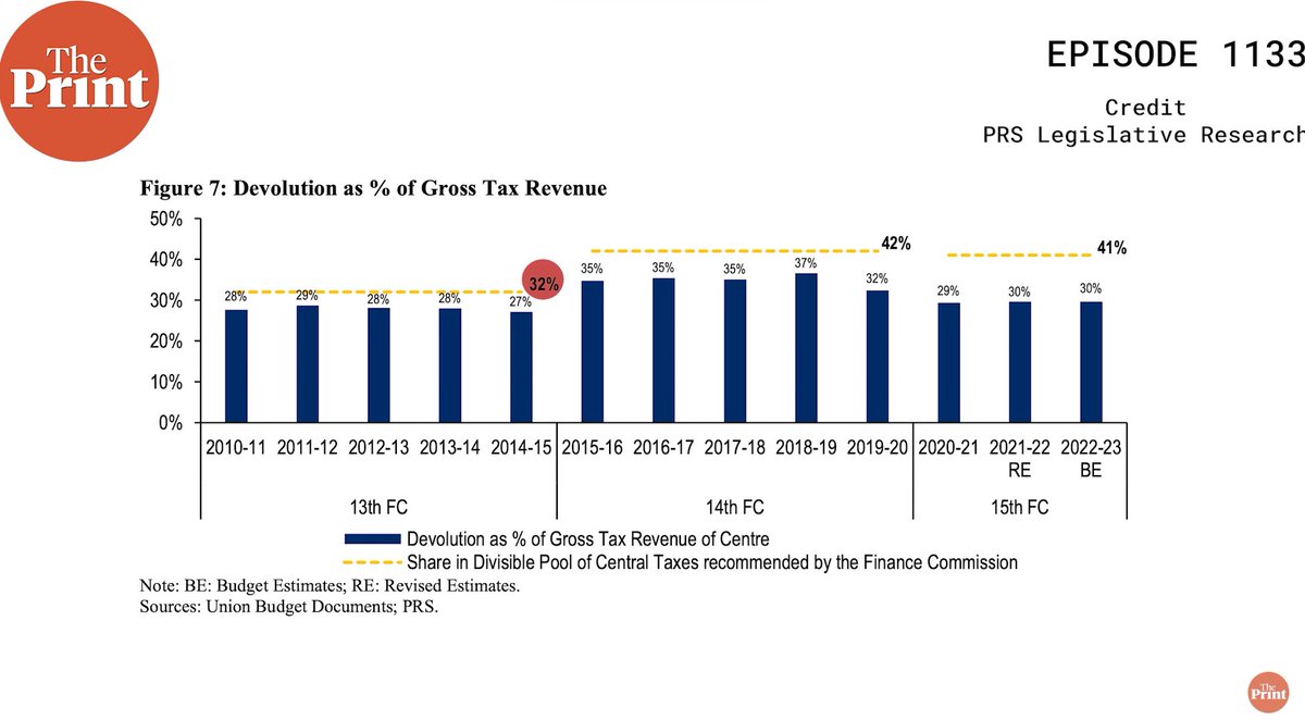In his #Cuttheclutter ep 1133, @ShekharGupta used this graphic to mislead that the 14th FC raised th...
