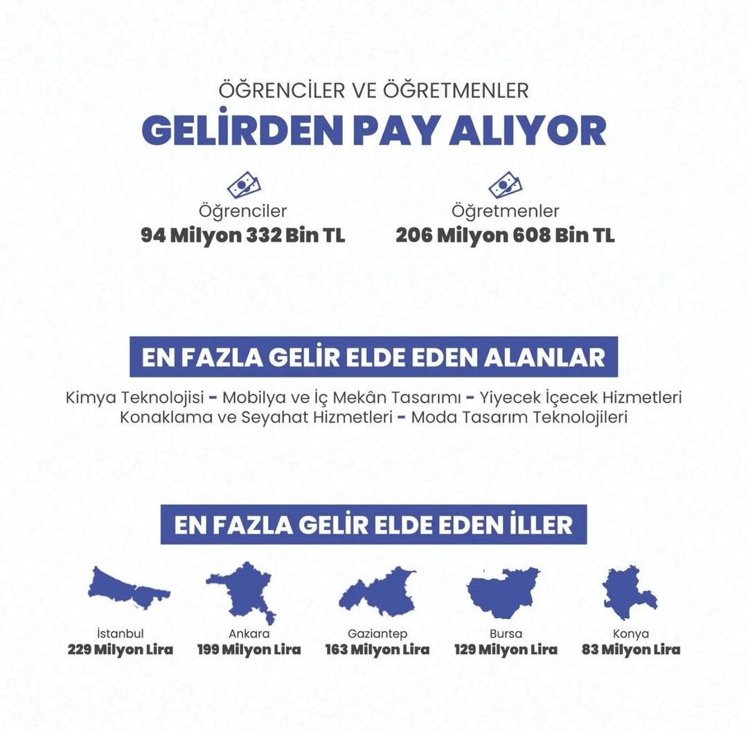 umraniyeilcemem's tweet photo. Meslek Liselerinden Yeni Rekor: Ülke Ekonomisine 2 Milyar TL Katkı

Bakanımız Mahmut Özer: Bu üretim, öğrencilerin öğrenme süreçlerine ve ülke ekonomisine büyük katkı sağlıyor. Gelirden öğrencilerimiz 94 milyon, öğretmenlerimiz 206 milyon lira pay aldı.

https://t.co/KyRkBAHM9x https://t.co/fsJsyTAElA