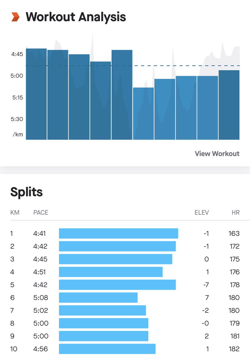 _rahul_bhagat's tweet photo. 10K race ! Off target but enjoyed the run ! #PCHM #garmin #run #running #gatmin #ukrunchat https://t.co/r2nCOxFRVW