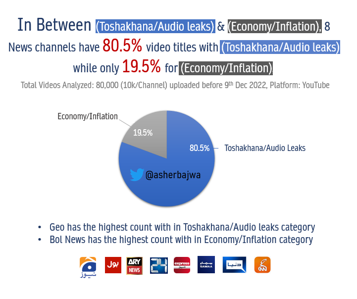 2021 میں عوام کا سب سے بڑا مسئلہ مہنگائی اور معیشت ہوتا تھا جو مہنگائی بہت زیادہ بڑھنے کے باوجود 2022 میں توشہ خانہ اور آڈیو لیک میں بدل گیا ...8 نیوز چینلز کی80,000 ویڈیو ٹائٹلز میں ان 2 ایشوز کا موازنہ ..