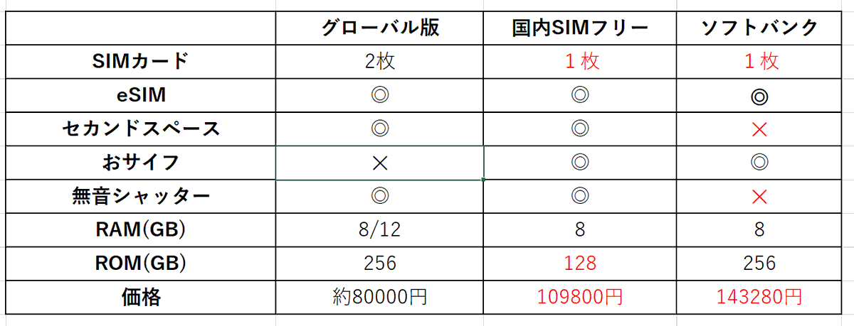 Xiaomi 12T Proのグローバル版と国内版の機能比較してみた！ この表に