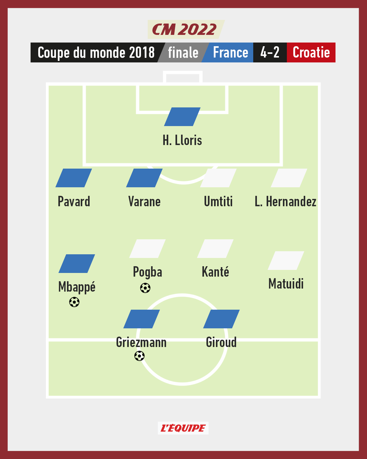L'ÉQUIPE on X: "6 des 11 joueurs titulaires lors de la finale du Mondial  2018 sont encore dans le groupe des Bleus pour la finale de la Coupe du  monde 2022 face