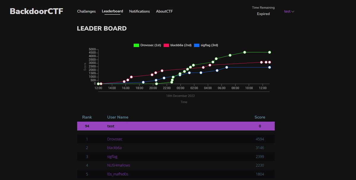 And Backdoor CTF 2022 comes to an end! Congrats to the winning teams 🎉
#Drovosec, <a href="/BlackB6a/">Black Bauhinia</a>, <a href="/SIGFLAG_CTF/">SIGFLAG</a> 
Thanks everyone for participating and see you next year ❤️