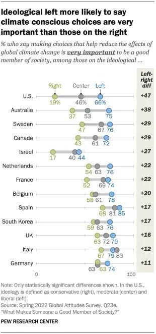 Ideological left more likely to say climate conscious choices are very important than those on the right
pewrsr.ch/3VTjyaa