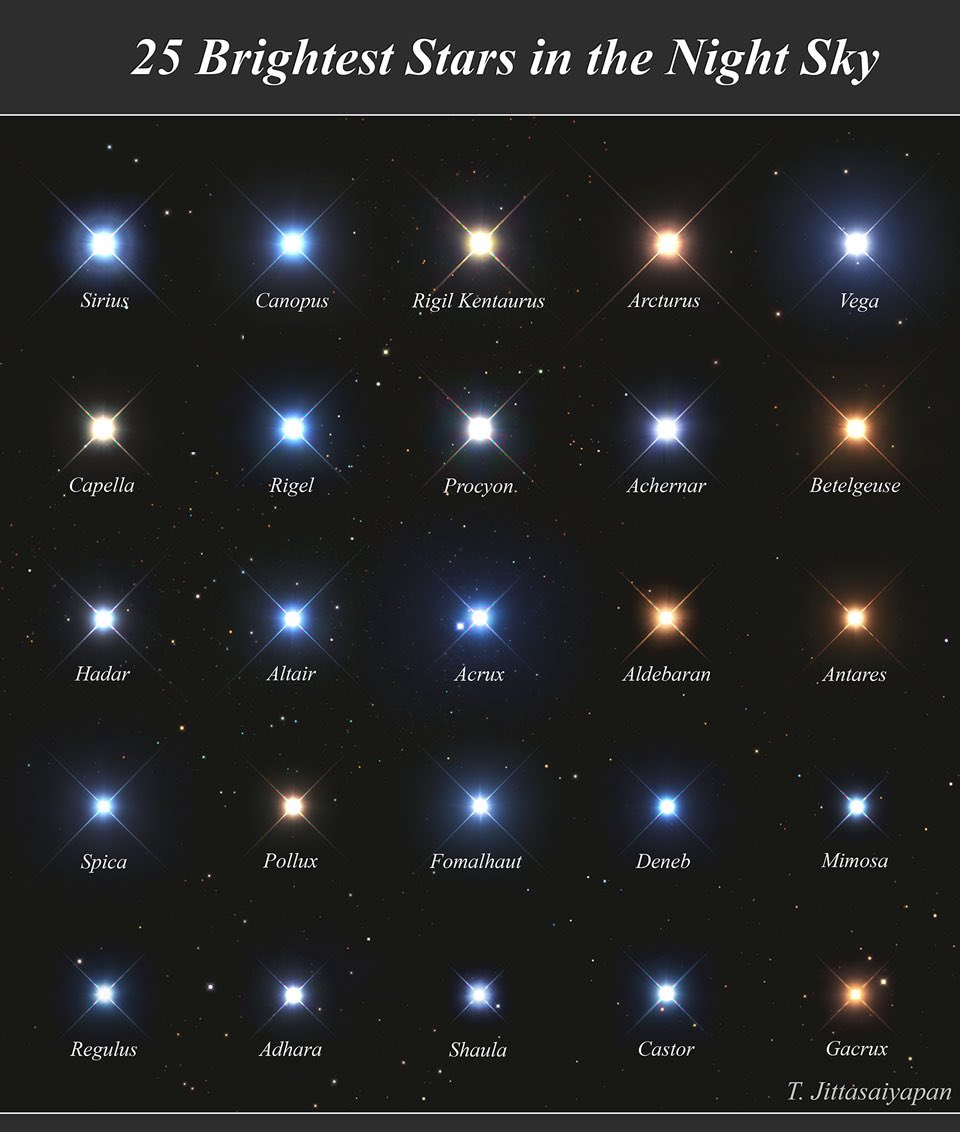 Crypto_HF's tweet photo. ¿Conoces los nombres de algunas de las estrellas más brillantes? Aquí se muestran en color verdadero las 25 estrellas más brillantes del cielo nocturno, actualmente tal como las ven los humanos, junto con sus nombres reconocidos por la IAU. #ARGFRA #Avatar2 #Hoy https://t.co/HmhRxcGWel