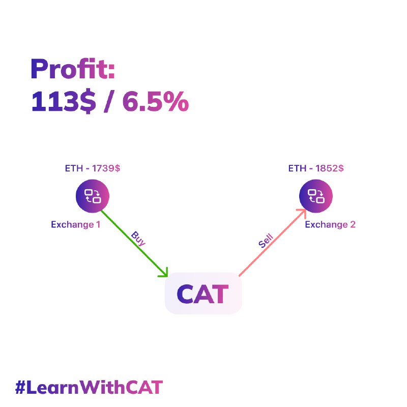 catteamofficial's tweet photo. Why does arbitrage occur?

The concept of a perfect market is based on having a single price for an asset, which changes based on the market forces acting on it. However, everyone has inefficiencies, and arbitrage uses them to generate a return.

#LearnWithCat #CATofficial https://t.co/pZoKAJqwND