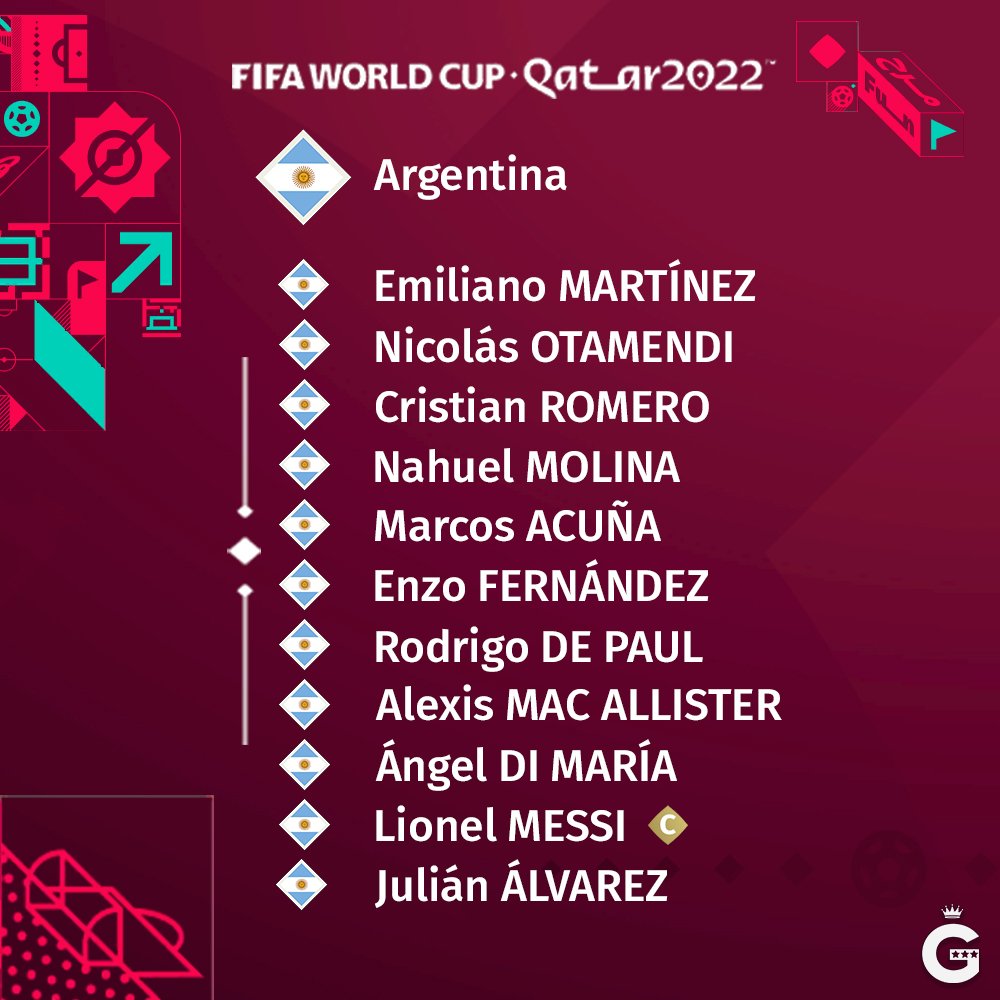 🇫🇷 France XI: Lloris, Koundé, Varane, Upamecano, Theo Hernandez; Griezmann, Tchouaméni, Rabiot; Dembélé, Giroud, Mbappé. 

🇦🇷 Argentina XI: Dibu Martinez; Molina, Romero, Otamendi, Acuna, De Paul, Enzo Fernández, Mac Allister; Di María, Messi, Julián Álvarez