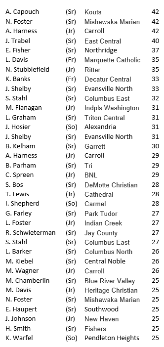 coachbeckett's tweet photo. Week 7 25+ point games...
Click on screenshot for entire list
(Add others to thread, thanks)

Several monster record breaking performances this week https://t.co/QSut2UzldF