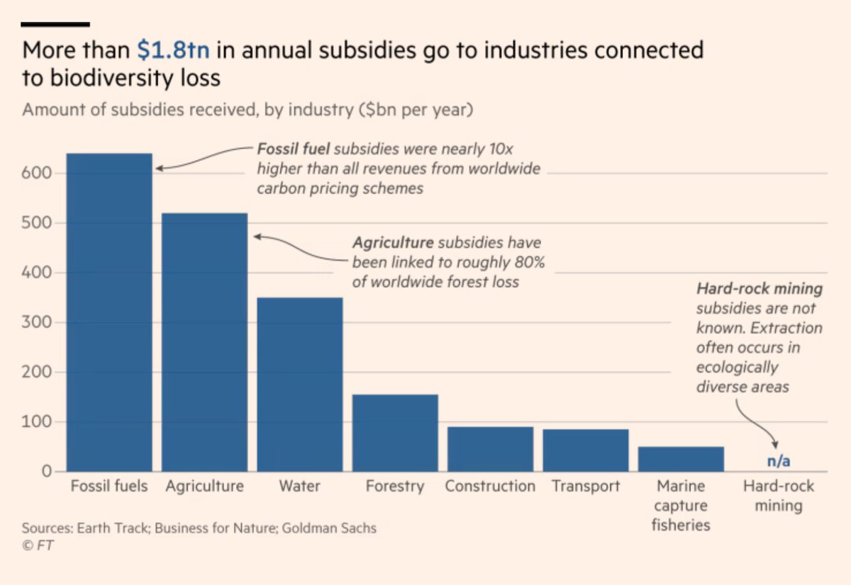 $1.8 trn go through public coffers every year to subsidize industrial activities that profoundly stress the natural environment and biodiversity v. $150bn in spending on protecting biodiversity. @Aime_Williams ft.com/content/f8baaf…
