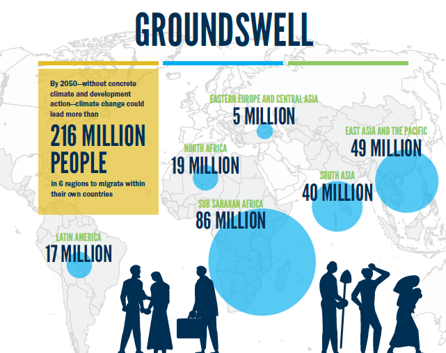 WBG_ClimateEnv's tweet photo. Without action, #ClimateChange could lead more than 216 million people to migrate within their own countries by 2050: https://t.co/wq48ExJYfI #Groundswell #InternationalMigrantsDay https://t.co/yCRdm5ysjx
