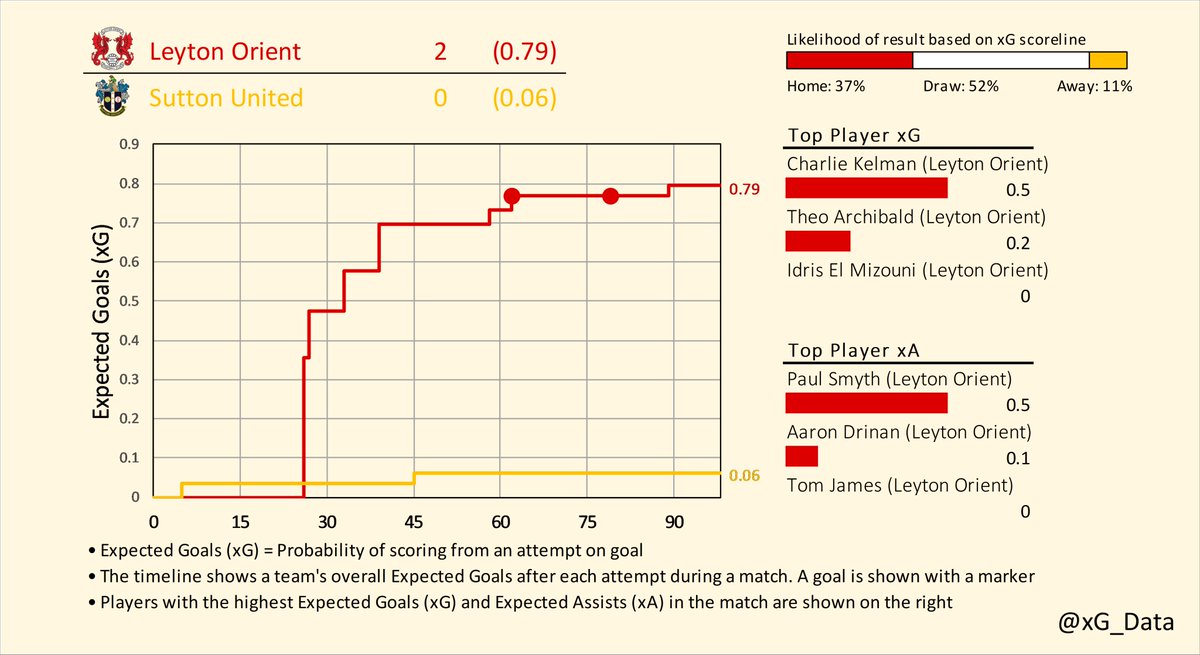 xG_data's tweet image. Expected Goals Timelines for the weekend matches in League Two

Barrow v Swindon
Leyton Orient v Sutton

#EFL | #SkyBetLeagueTwo
#BarrowAFC v #STFC | #LOFC v #suttonunited