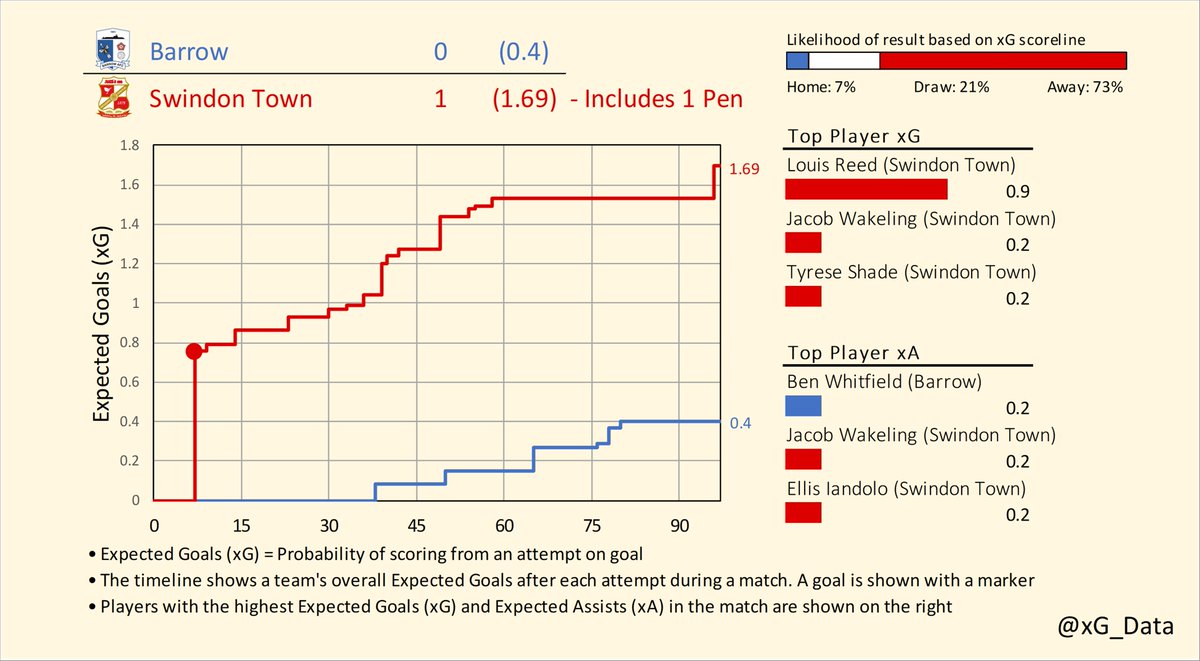 xG_data's tweet image. Expected Goals Timelines for the weekend matches in League Two

Barrow v Swindon
Leyton Orient v Sutton

#EFL | #SkyBetLeagueTwo
#BarrowAFC v #STFC | #LOFC v #suttonunited