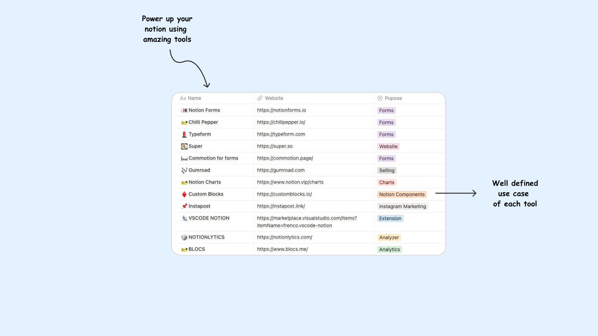treyvijay's tweet image. Advanced tools to power up your online writing game!!!
#Notion #notiontwt #notiontools #NoCode #AUTOMATION
