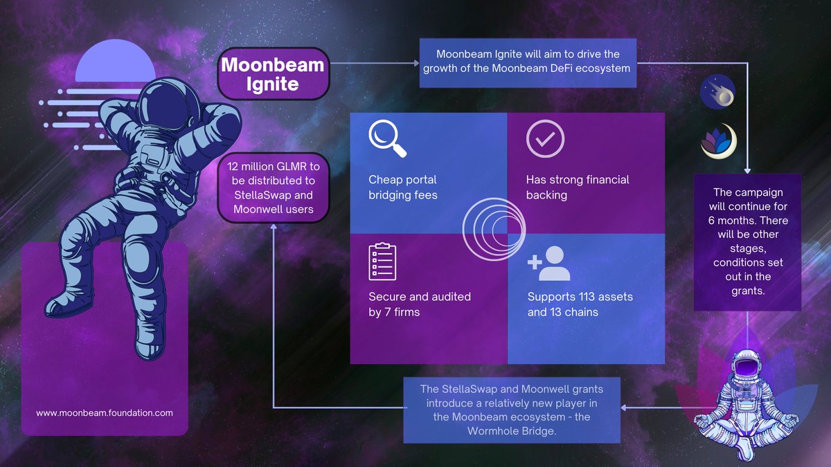edyakimov's tweet photo. #MoonbeamIgnite
@MoonbeamNetwork @MoonwellDeFi
As described by Moonwell, this campaign aims to IGNITE the growth of the Moonbeam DeFi ecosystem by creating a solid foundation of liquidity for Wormhole bridged assets. https://t.co/Z4W6nxrw5h