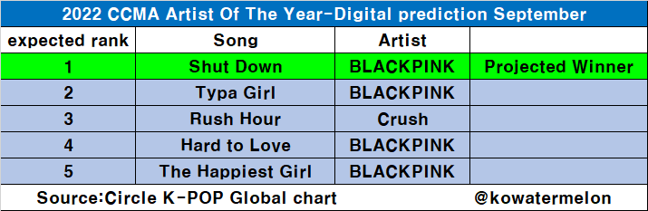 togejustvibin's tweet photo. #PinkVenom &amp; #ShutDown is projected to win 'Artist Of The Year- Digital' for the month of August &amp; September respectively on Circle Chart Music Awards! 🔥 https://t.co/0IHdJbENap