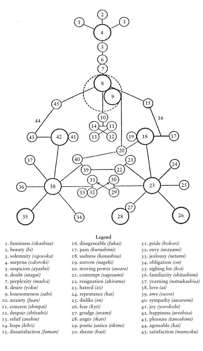 tropikjournal's tweet photo. Kuki Shūzō's map of the affects. From 'The Genealogy of Feelings'. https://t.co/Yd4cPyONvD