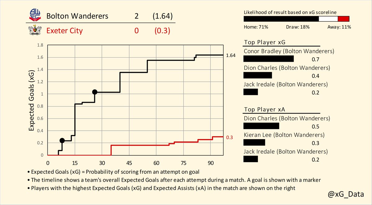 xG_data's tweet photo. Expected Goals Timelines for Saturday's matches in League One (1/2)

Barnsley v Burton
Bolton v Exeter
Charlton v Bristol Rovers
Derby v Forest Green

#EFL | #SkyBetLeagueOne
#BarnsleyFC v #BAFC | #BWFC v #ECFC | #cafc v #BRFC | #DCFC v #WeAreFGR https://t.co/VzrWCfeb8G