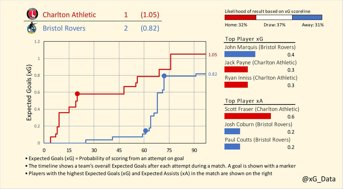 xG_data's tweet photo. Expected Goals Timelines for Saturday's matches in League One (1/2)

Barnsley v Burton
Bolton v Exeter
Charlton v Bristol Rovers
Derby v Forest Green

#EFL | #SkyBetLeagueOne
#BarnsleyFC v #BAFC | #BWFC v #ECFC | #cafc v #BRFC | #DCFC v #WeAreFGR https://t.co/VzrWCfeb8G