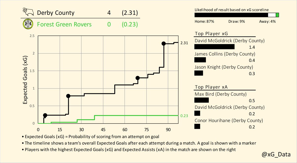 xG_data's tweet photo. Expected Goals Timelines for Saturday's matches in League One (1/2)

Barnsley v Burton
Bolton v Exeter
Charlton v Bristol Rovers
Derby v Forest Green

#EFL | #SkyBetLeagueOne
#BarnsleyFC v #BAFC | #BWFC v #ECFC | #cafc v #BRFC | #DCFC v #WeAreFGR https://t.co/VzrWCfeb8G