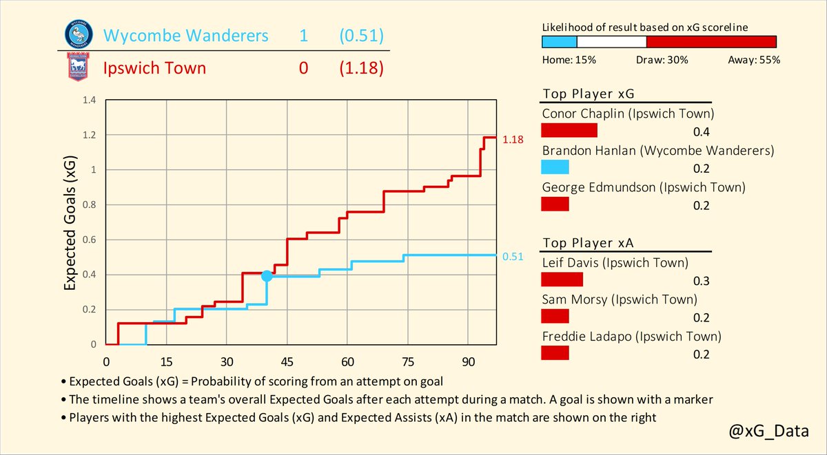 xG_data's tweet photo. Expected Goals Timelines for Saturday's matches in League One (2/2)

Plymouth v Morecambe
Portsmouth v MK Dons
Sheffield Weds v Oxford
Wycombe v Ipswich

#EFL | #SkyBetLeagueOne
#pafc v #Shrimps | #Pompey v #mkdons | #swfc v #OUFC | #Chairboys v #itfc https://t.co/mJt7SvAJ4S