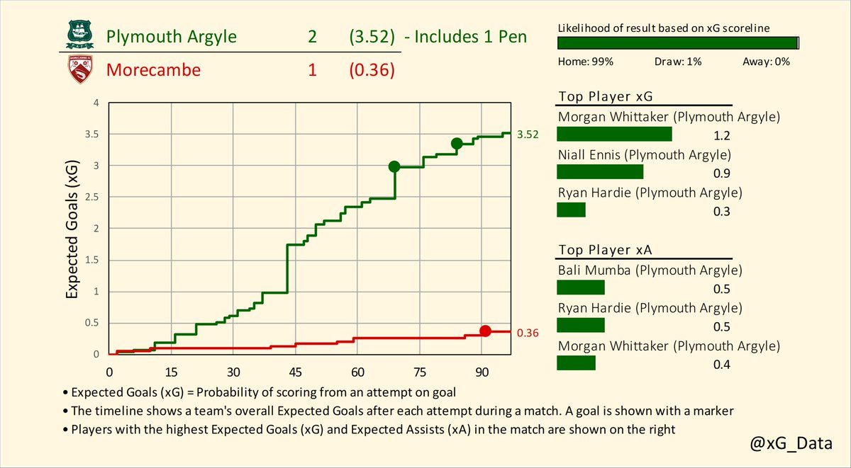xG_data's tweet photo. Expected Goals Timelines for Saturday's matches in League One (2/2)

Plymouth v Morecambe
Portsmouth v MK Dons
Sheffield Weds v Oxford
Wycombe v Ipswich

#EFL | #SkyBetLeagueOne
#pafc v #Shrimps | #Pompey v #mkdons | #swfc v #OUFC | #Chairboys v #itfc https://t.co/mJt7SvAJ4S