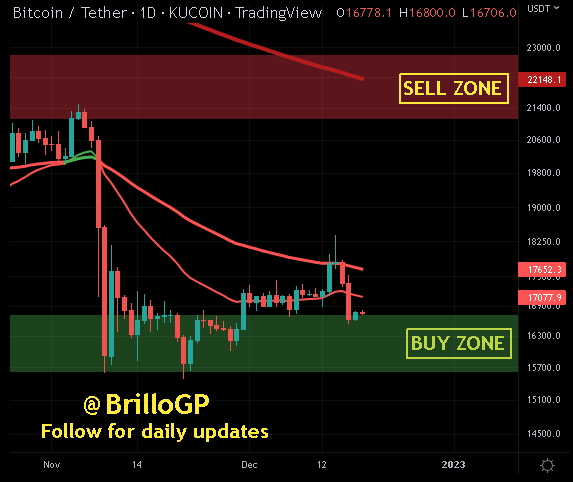 BrilloGP's tweet photo. #BTC at #16.7k #Bullish on trend (Retracement). Probable (Swing trade) target at 17.0k (20MA) with dip to local LOWS for support retest #Bitcoin #Blockchain #LightningNetwork #DCA #HODL #Buythedip #HODL #DiamondHands #JuneIsBottom #SelfCustody https://t.co/S4ijaZF4ry