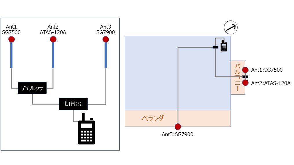 JQ3GRQ's tweet photo. こんな感じの構成をカチカチ切り替えています。
ベランダ&バルコニーの真反対の局だと反射とかでないと厳しいのかもしれません🤔
#CS201
#MX62M
#SG7500
#SG7900
#ATAS120A https://t.co/vQAUpJ0JtL