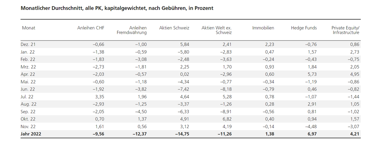 UStannes's tweet photo. #Swiss #PensionFunds in #UBSPensionFundsIndex #increased on #AveragePerformance of +1,79% after fees in #November2022
The #YTD #return is -7.88%
#SwissBonds β9.56%
#ForeignBonds β12.37%
#SwissShares β14.75%
#ForeignShares β11.26%
https://t.co/alwU8uRDqd
#SwissPensionFunds #BVG https://t.co/cpq5I78GUk