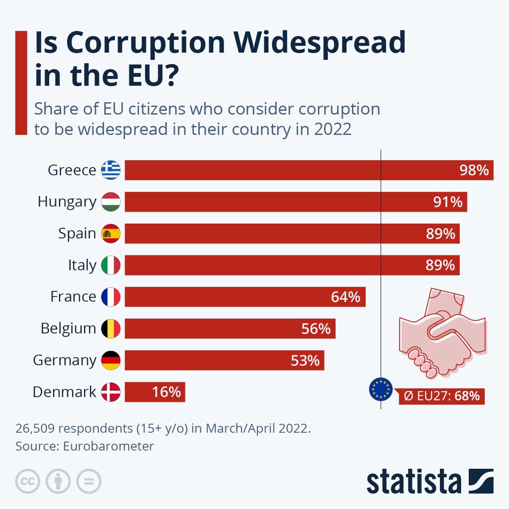 xruiztru's tweet photo. Share of EU citizens who consider corruption to be widespread in their country.

🇬🇷🇭🇺🇪🇸 lead in the perception of corruption. https://t.co/IJBsrn4z8J