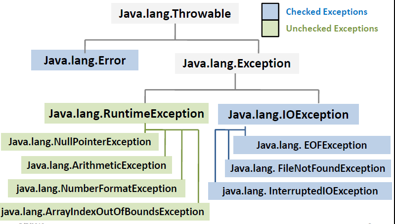 Java exception list. Иерархия наследования исключений java. unchecked исключения java. checked и unchecked исключения java. иерархия throwable java.