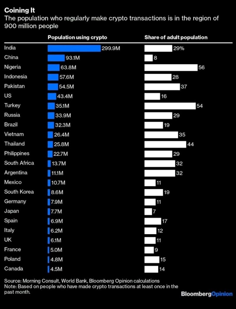 paddi_hansen's tweet image. Those who believe that crypto is only a speculative investment hobby of rich people in Western, industrialized countries are either not paying attention or not interested in data.

(even if these numbers seem to significantly overestimate usage imo) @balajis